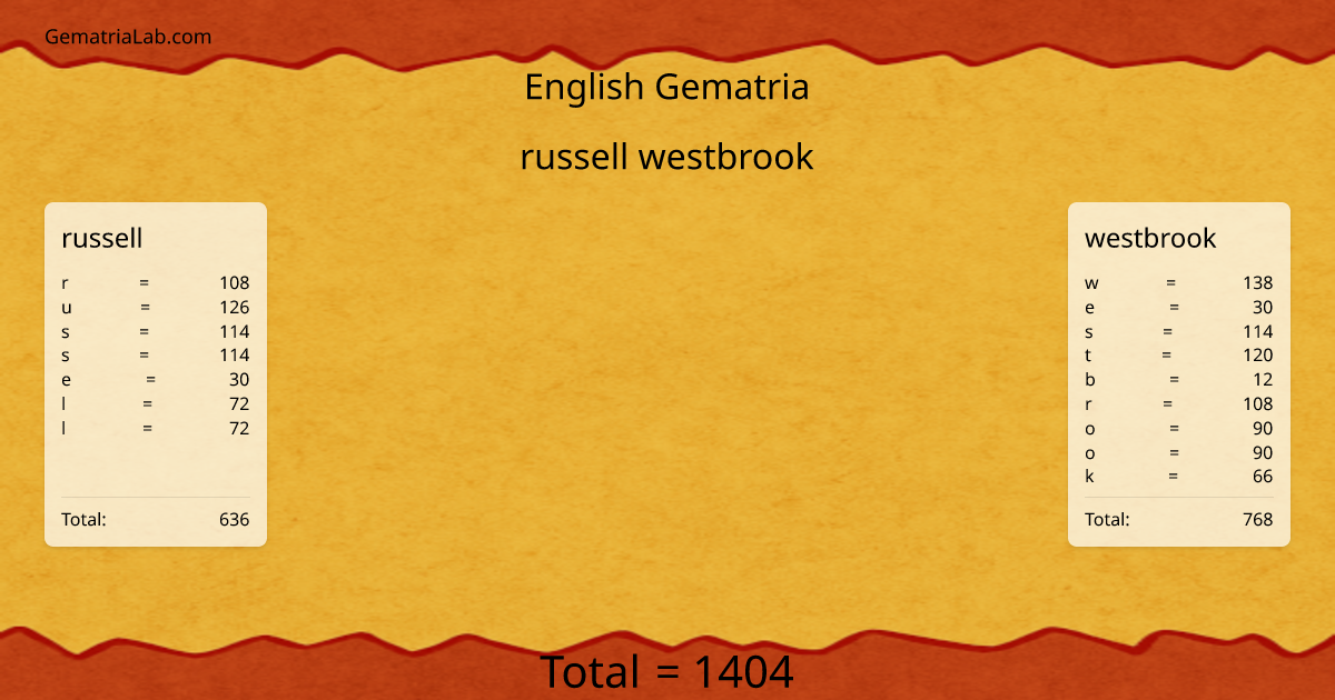 russell westbrook in english Gematria